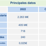 Principales datos Mercadona 2022