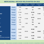 MERCADONA: HECHOS RELEVANTES EN 2022