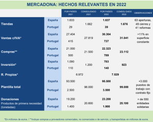 MERCADONA: HECHOS RELEVANTES EN 2022